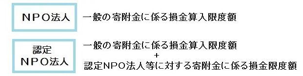 法人寄附者