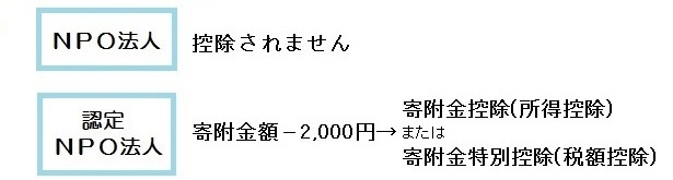 個人寄附者