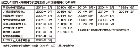 独立した国内人権機関の設立を勧告した国連機関とその時期